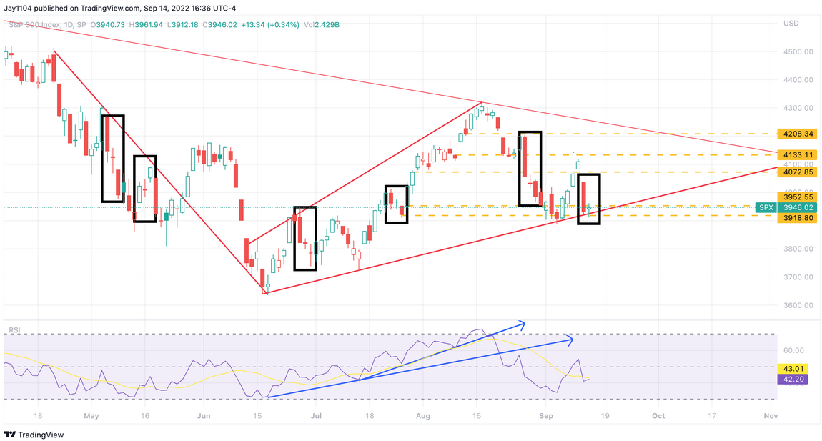 S&P 500 Index Daily Chart