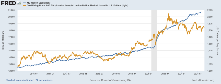 M2 Money Stock-Gold Fixing Price Chart
