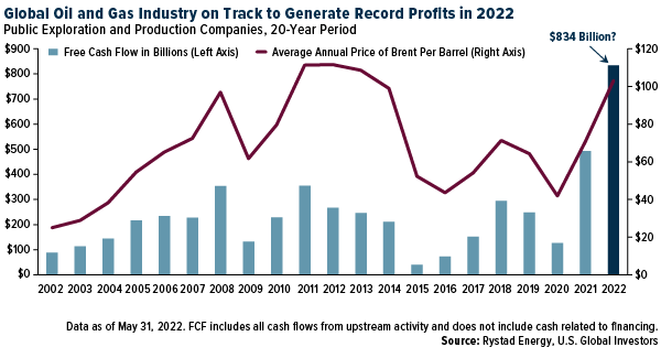 Oil & Gas Industry Profits 