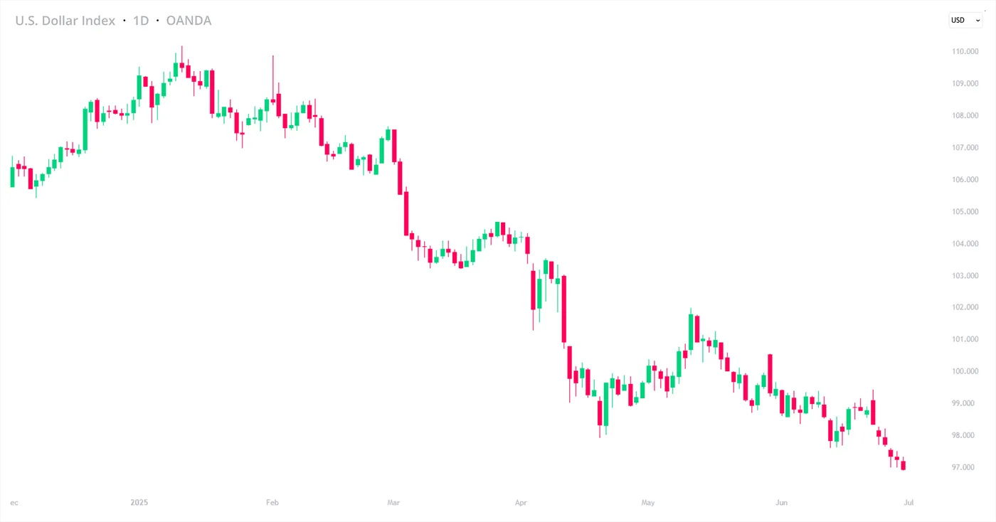 US Dollar Index-Daily Chart