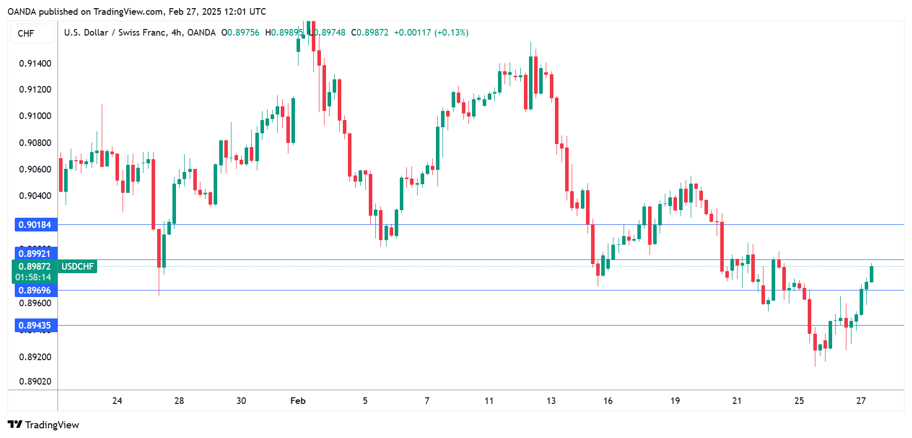 USD/CHF-4-Hours Chart