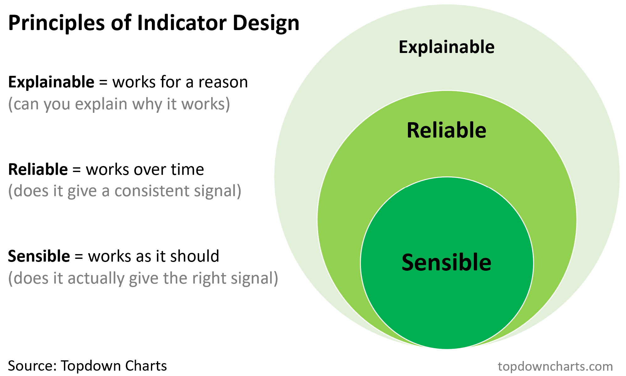 Principles of Indicator Design