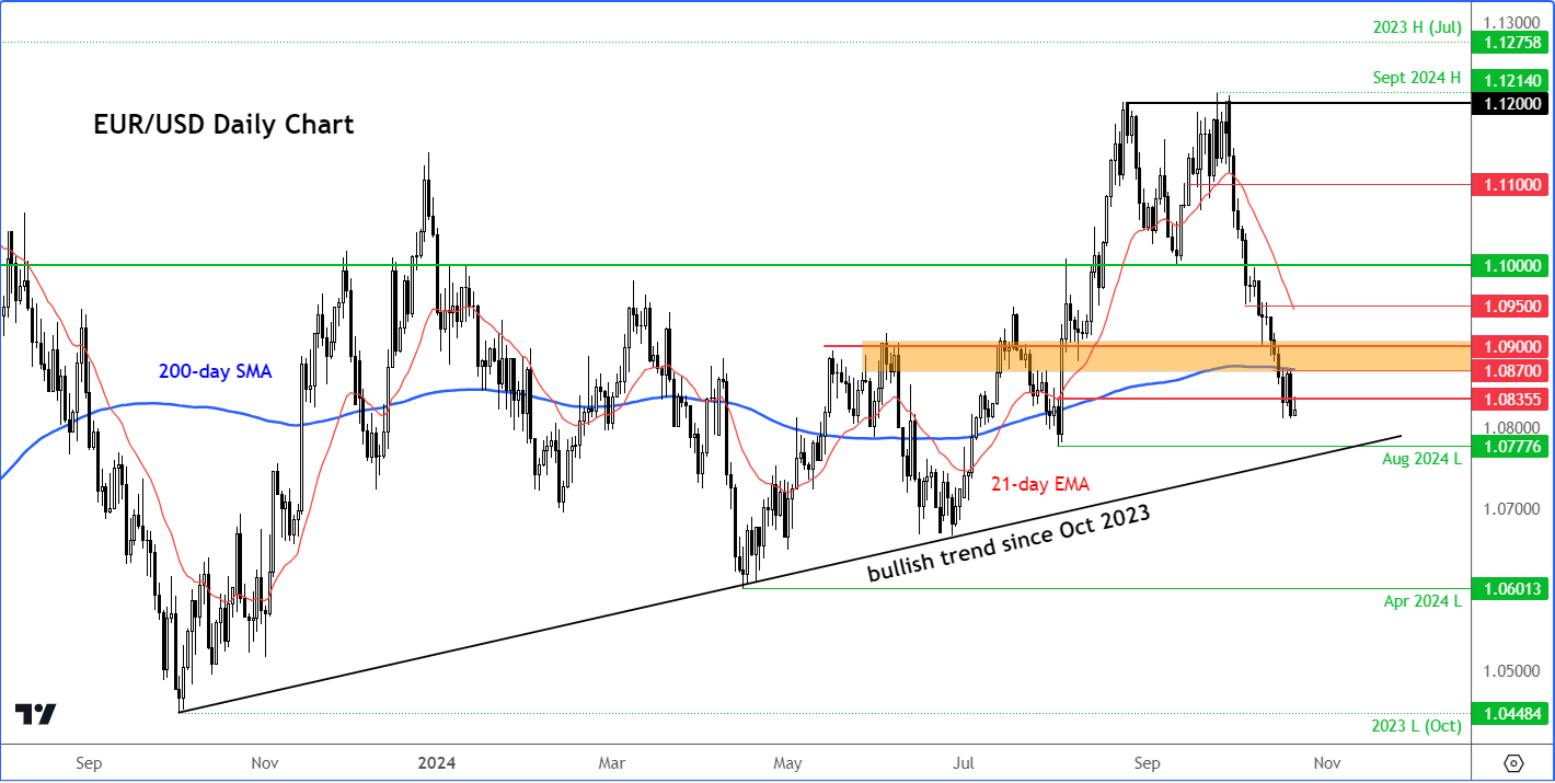 EUR/USD-Daily Chart