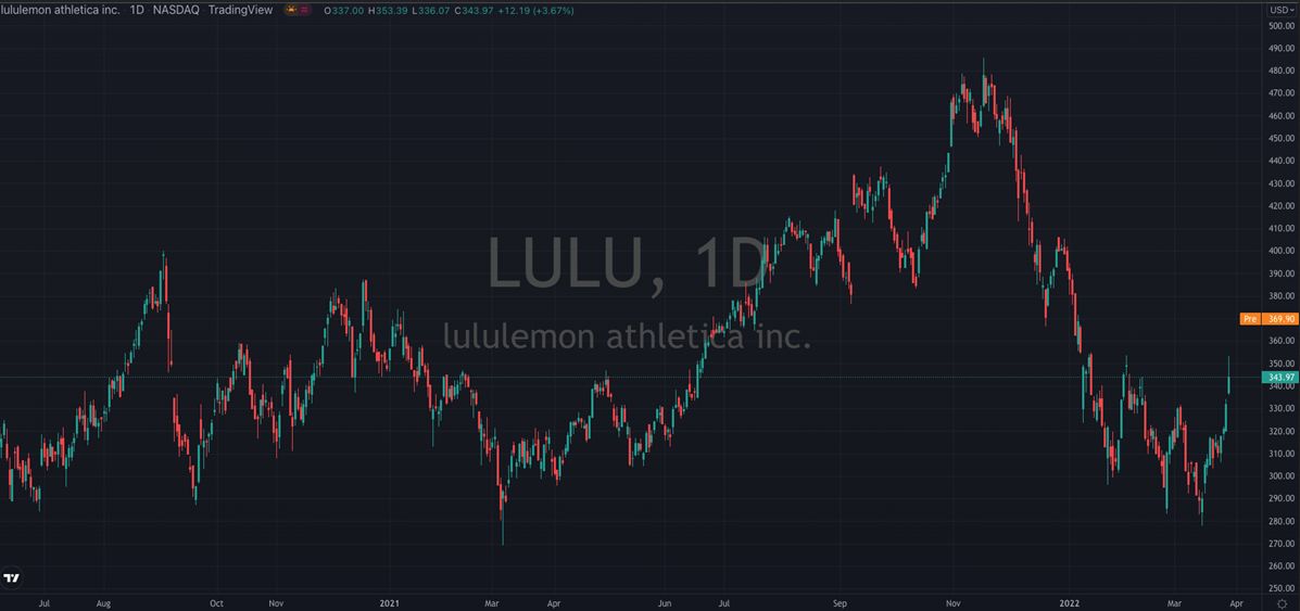 LULU Chart