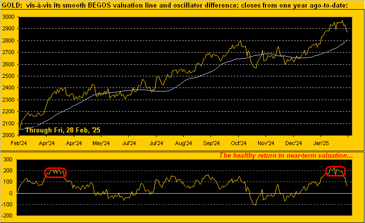 Gold Valuations