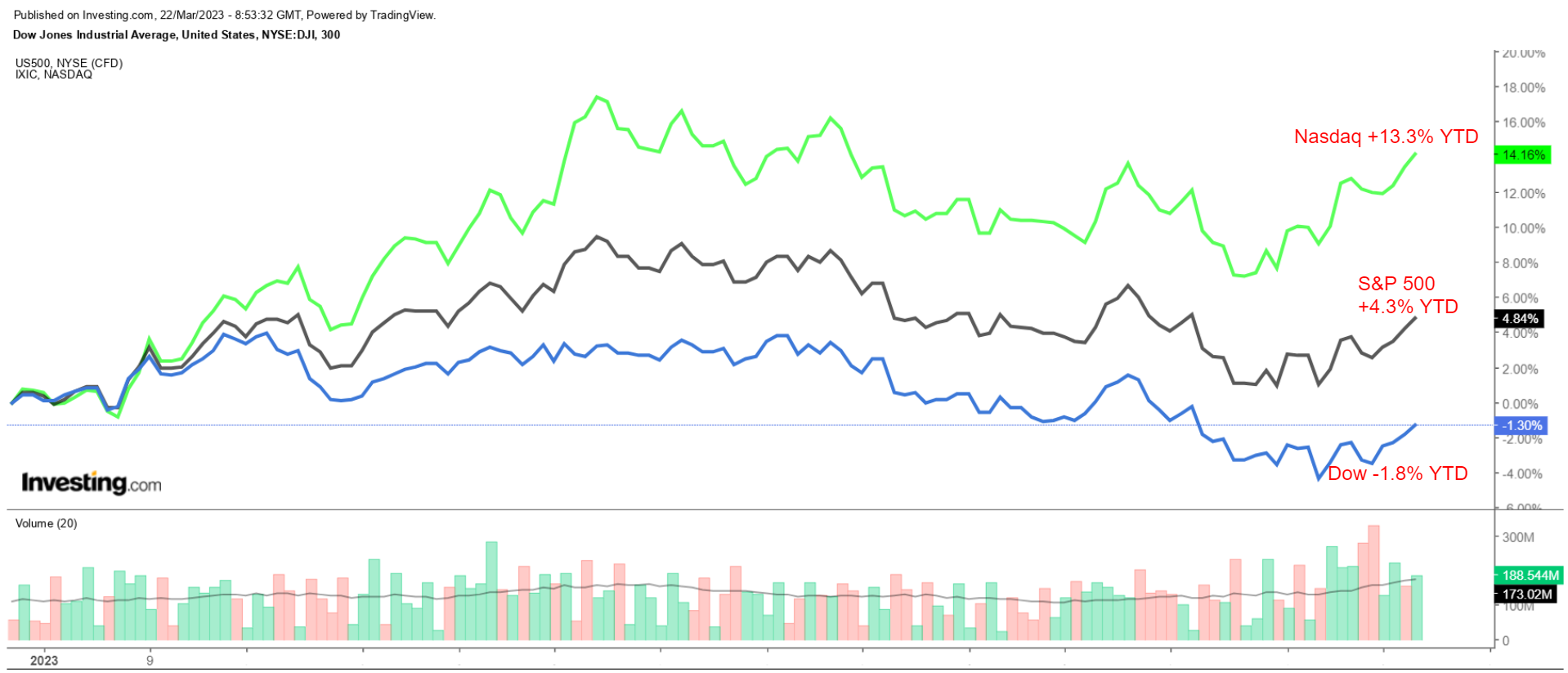 Nasdaq, DOW, S&P 500 YTD Price Performance