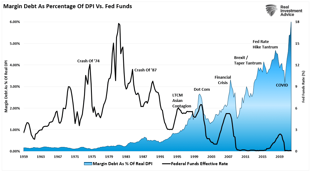Margin Debt Pct DPI vs Fed Funds