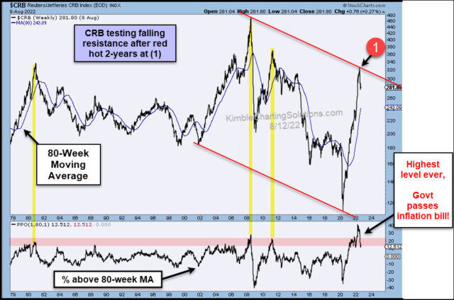 CRB Commodity Index Weekly Chart
