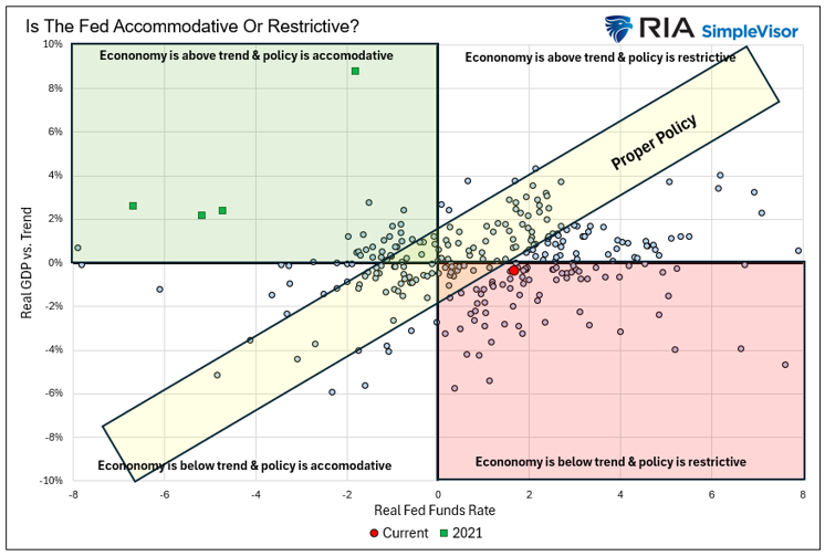 Fed Accomodative or Restrictive