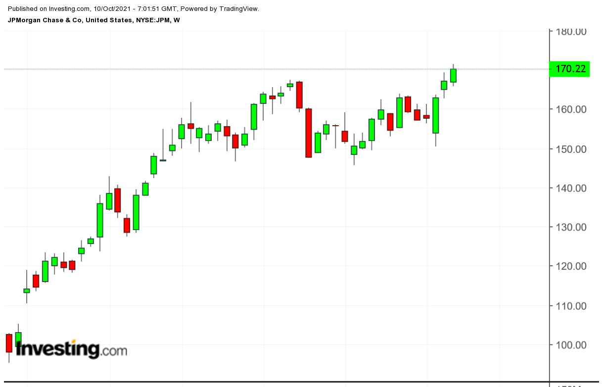 JPM Haftalık Grafik TTM