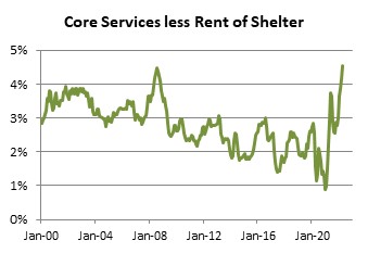 Core Services Minus Housing 