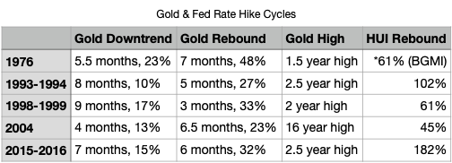 Gold & Fed Rate Hike Cycles