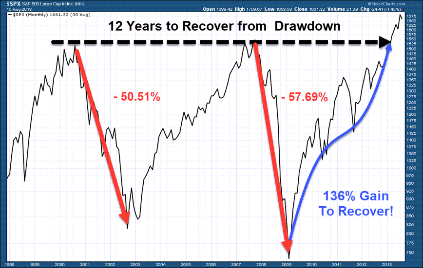 12 Yrs To Recover From Drawdown