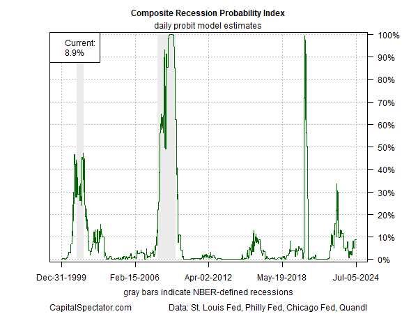 CRPI-Daily Probit Model Estimates