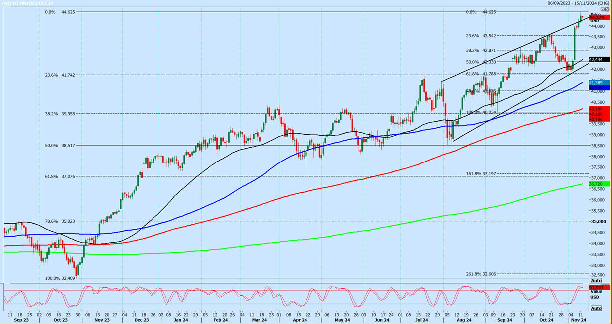 Dow Jones Futures-Daily Chart