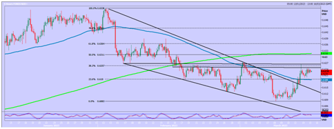 NZD/USD Chart