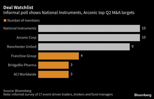 Ugly Quarter in M&A Was Better Than Feared, Giving Traders Hope