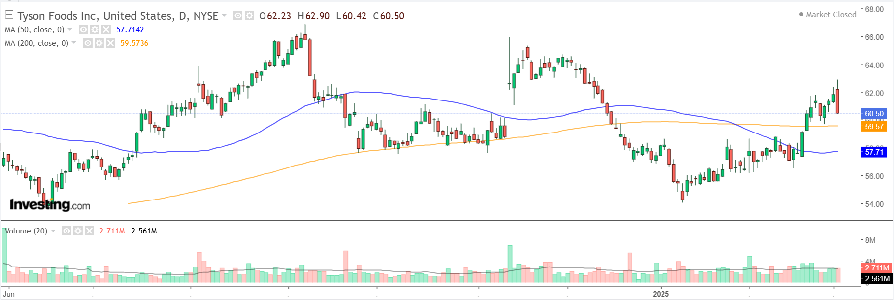 Tyson Foods Daily Chart