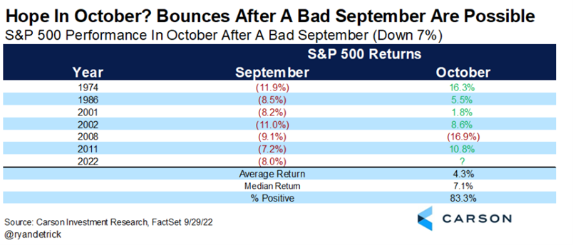 S&P 500 Performance In October