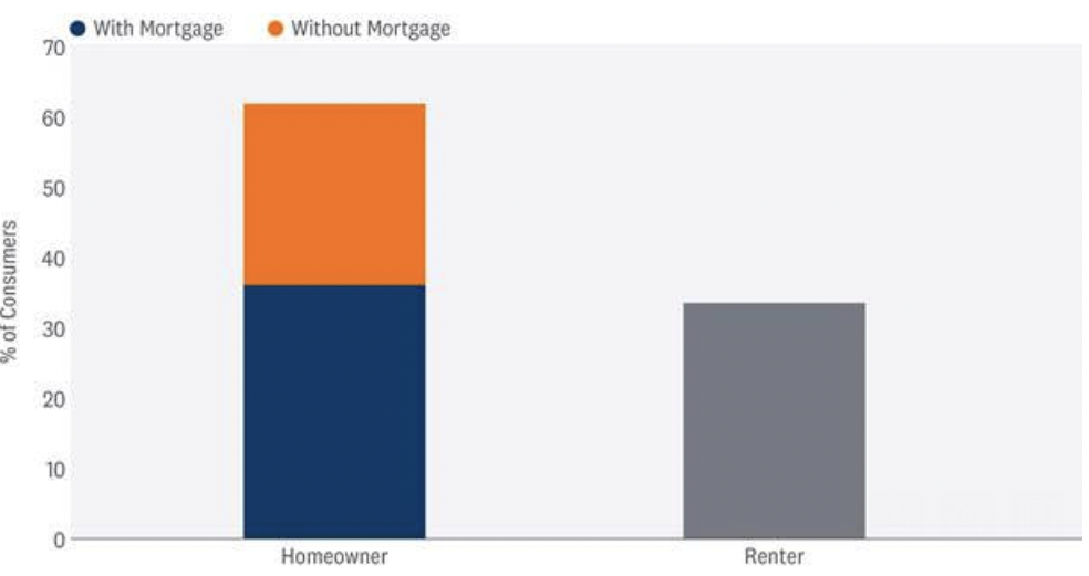 Mortgage/No Mortgage  