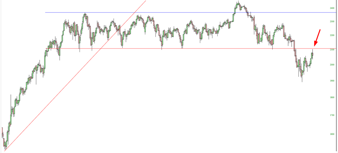 RUT Chart