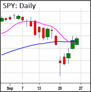 SPY Daily Graph