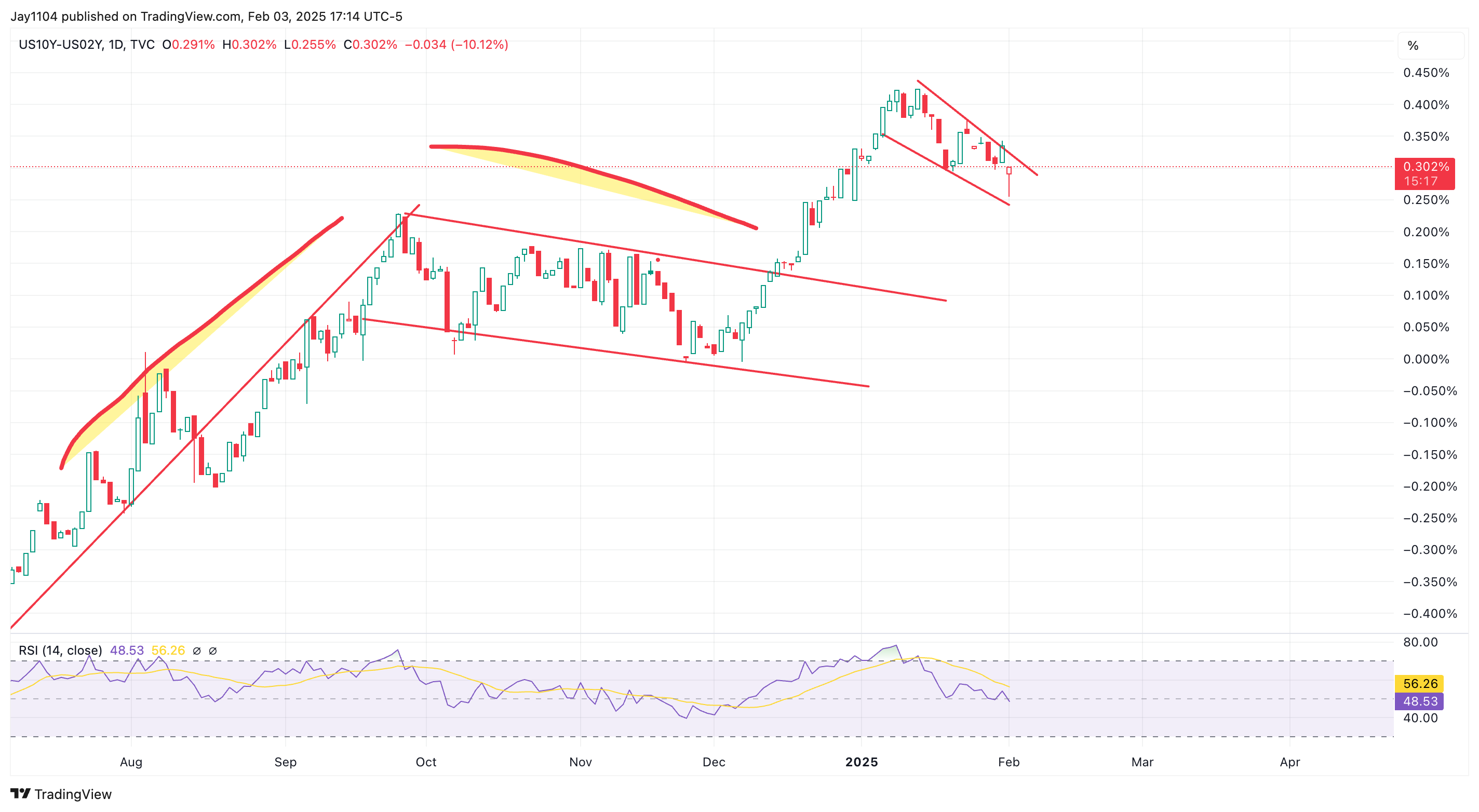 US10Y-US02Y-Daily Chart