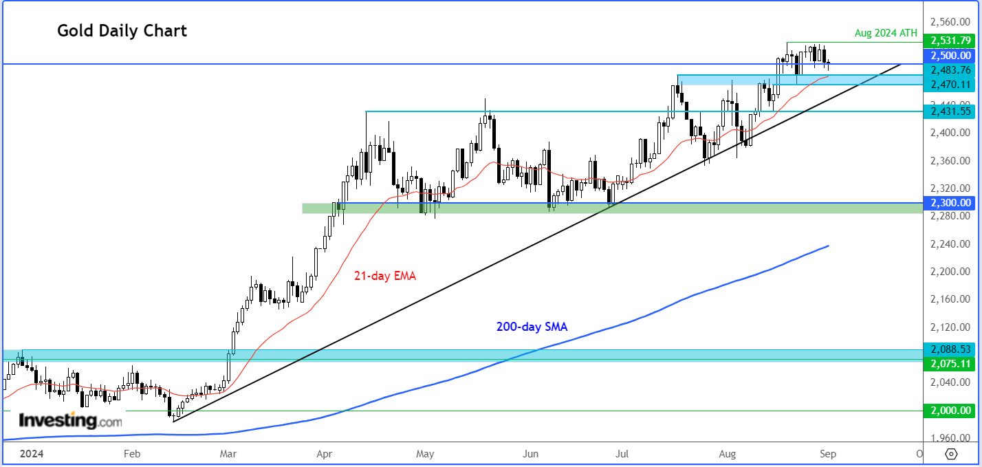 Gold Daily Chart