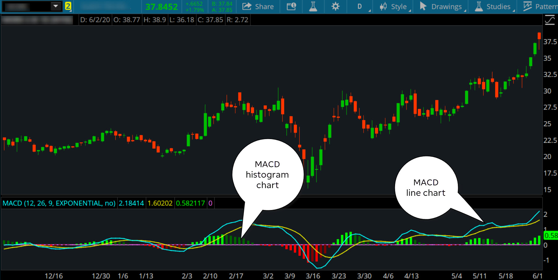 Charting The MACD Indicator