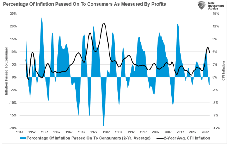 Percent of Inflation Passed on to Consumers