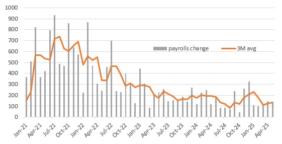 Monthly Change in Nonfarm Payrolls