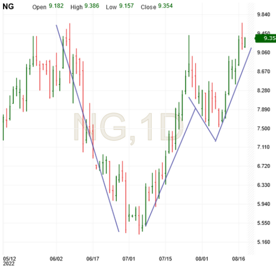 Natural Gas Daily Chart