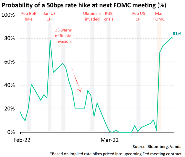Fed Rate Hike Probability