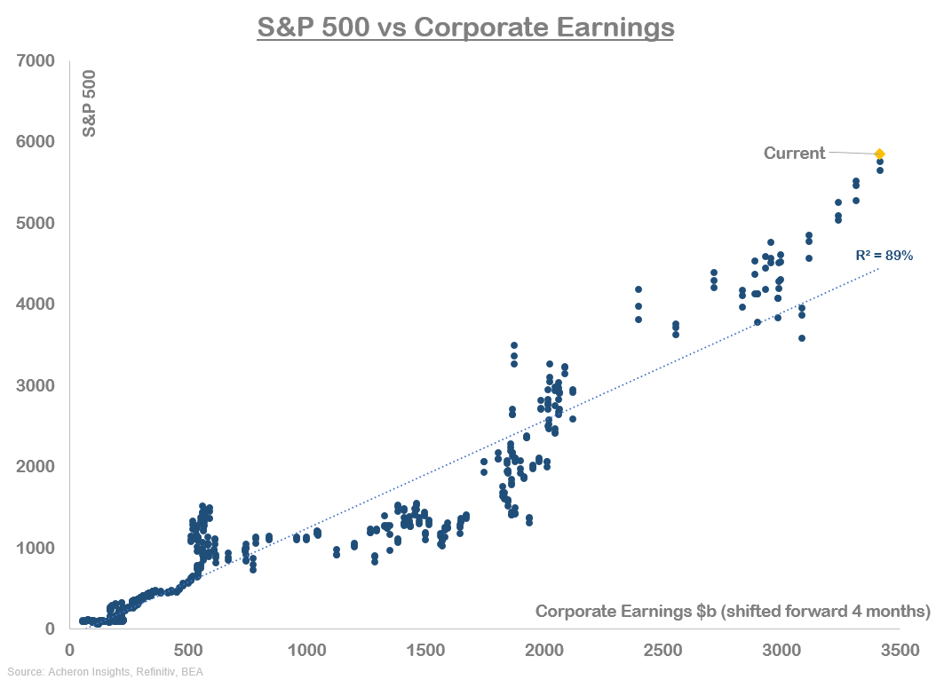 S&P 500 vs Corporate Earnings