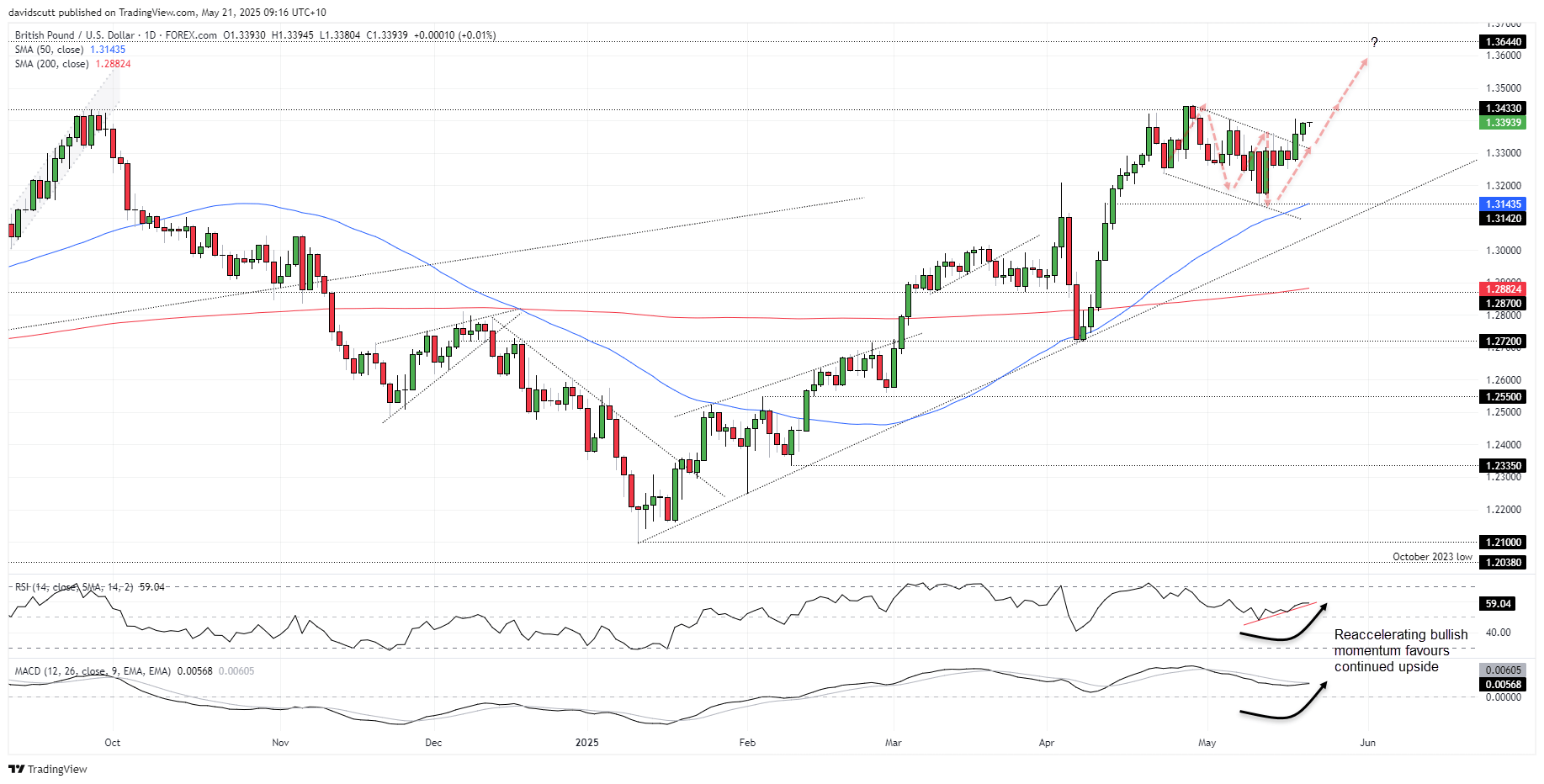 GBP/USD-Daily Chart GBP/USD-Daily Chart