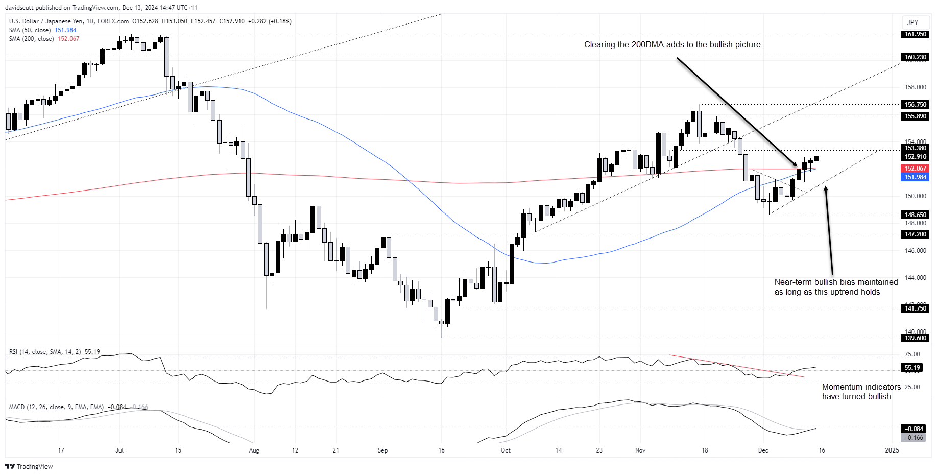 USD/JPY-Daily Chart