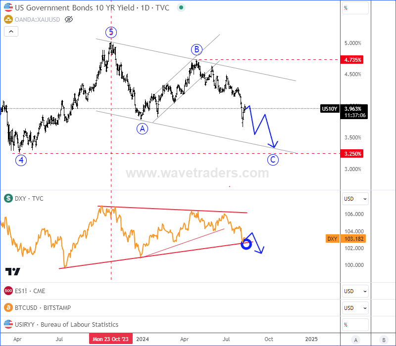 US 10 Year Yield vs DXY