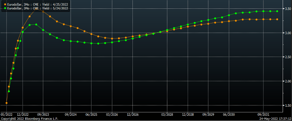 EuroDollar Chart