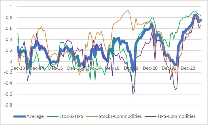 Correlations between Stocks, Bonds, Commodities