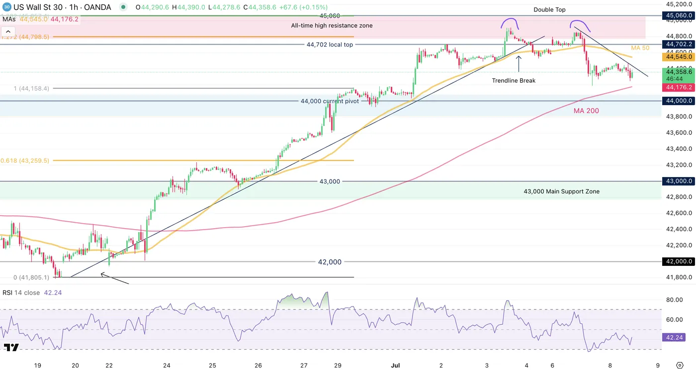 Dow Jones-1-Hour Chart Dow Jones-1-Hour Chart