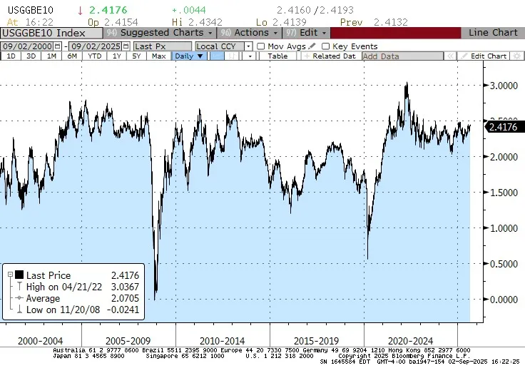 10-Year BE Index