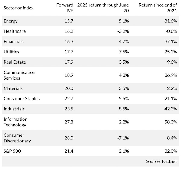 S&P 500 Index Sectors Total Returns