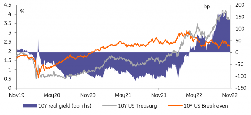U.S. 10-Year Real Yields, 10-Year Treasury, 10-Year Breakeven