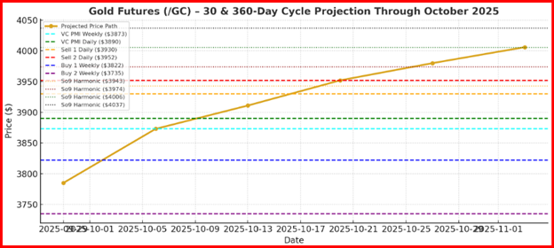 Gold Futures Chart
