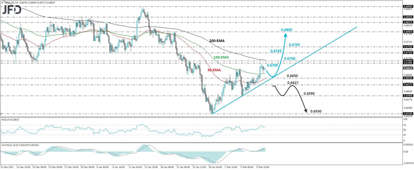 NZD/USD 4-hour chart technical analysis.