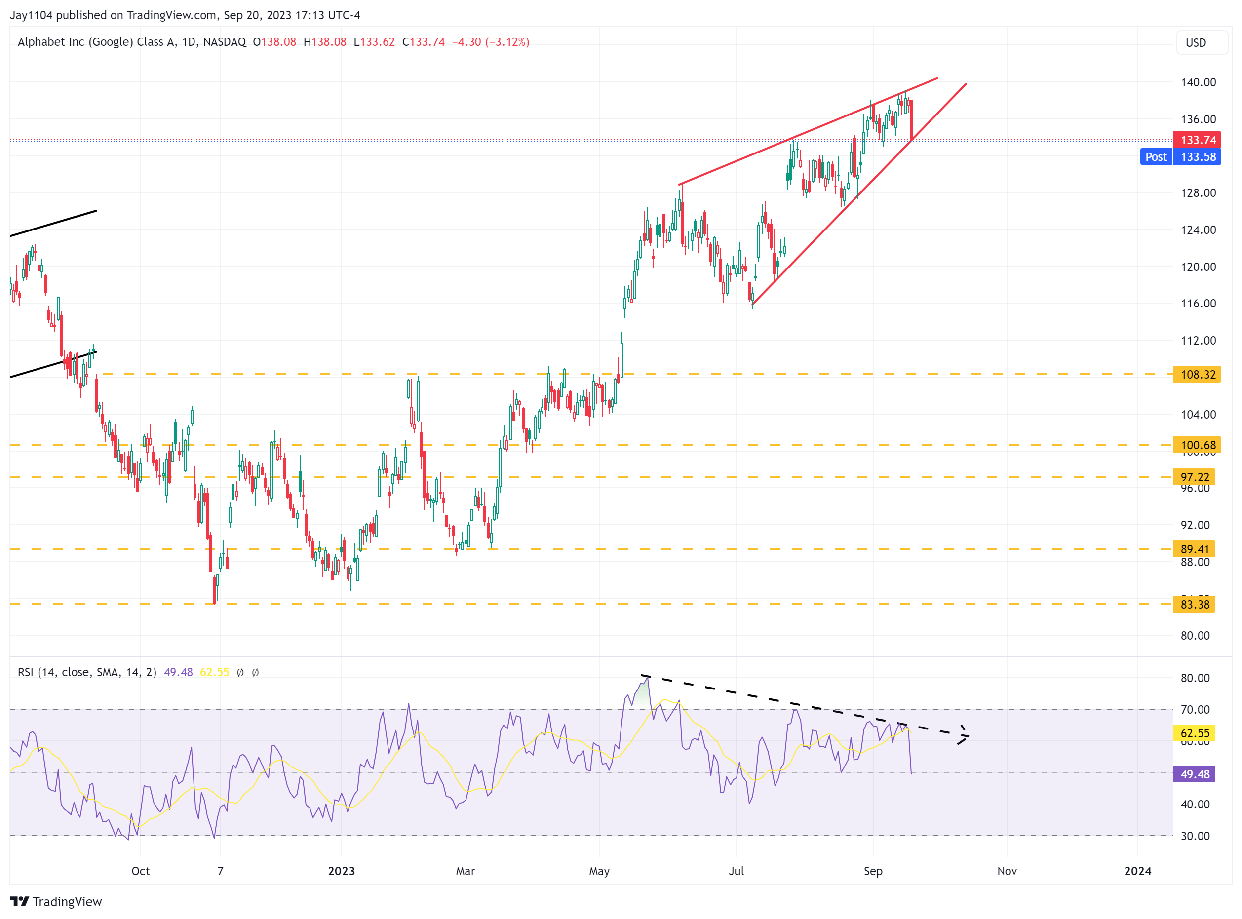 Alphabet Inc-Daily Chart