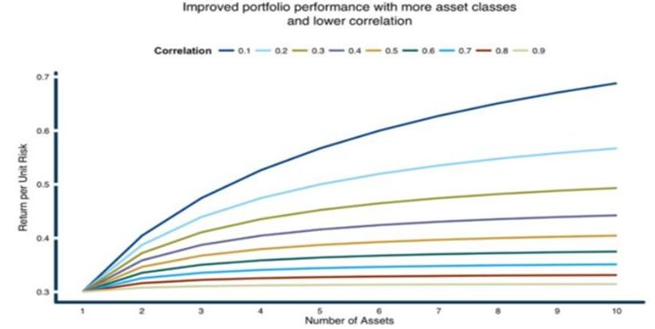 Improved Portfolio Performance