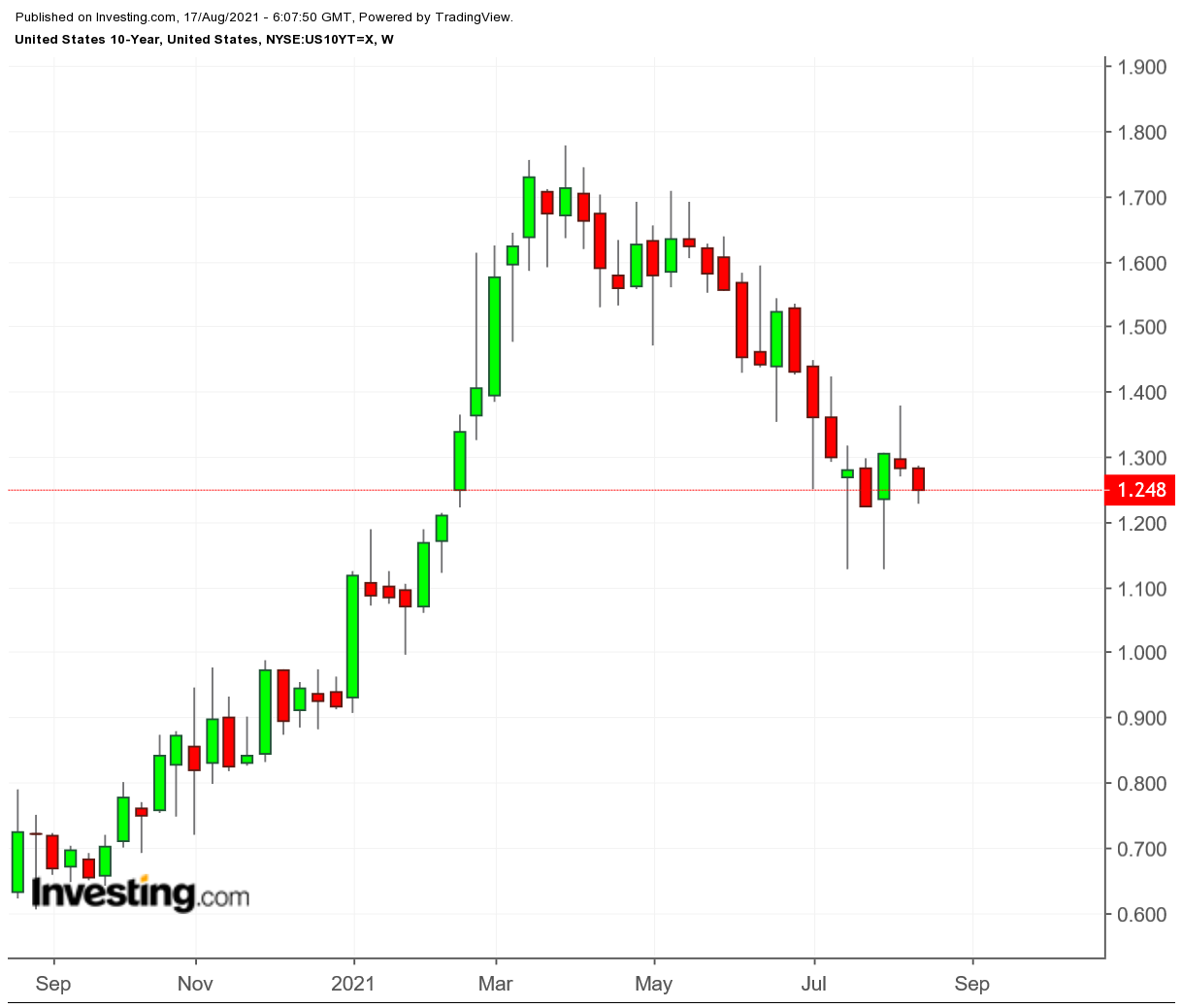 US 10-year Weekly Chart