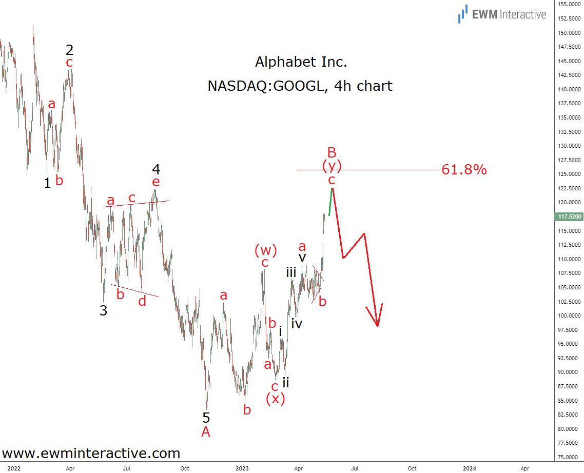 Alphabet Stock As Of May 12th, 2023