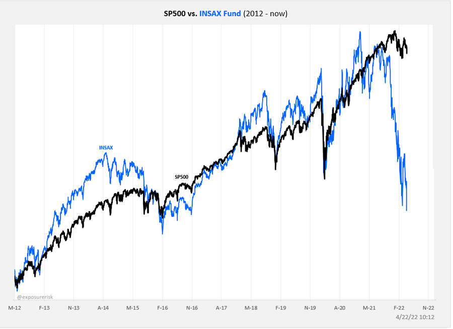 S&P 500 vs Insax Fund